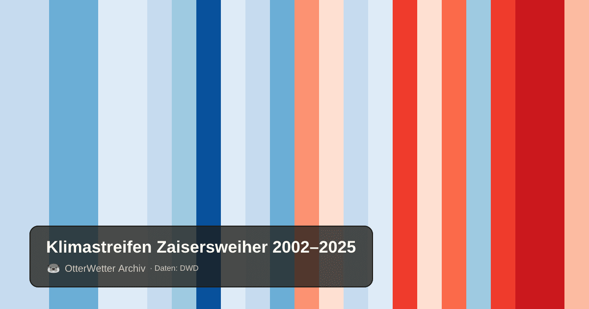 Klimastreifen Zaisersweiher: Jahresmitteltemperaturen von blau (kühler) bis rot (wärmer)