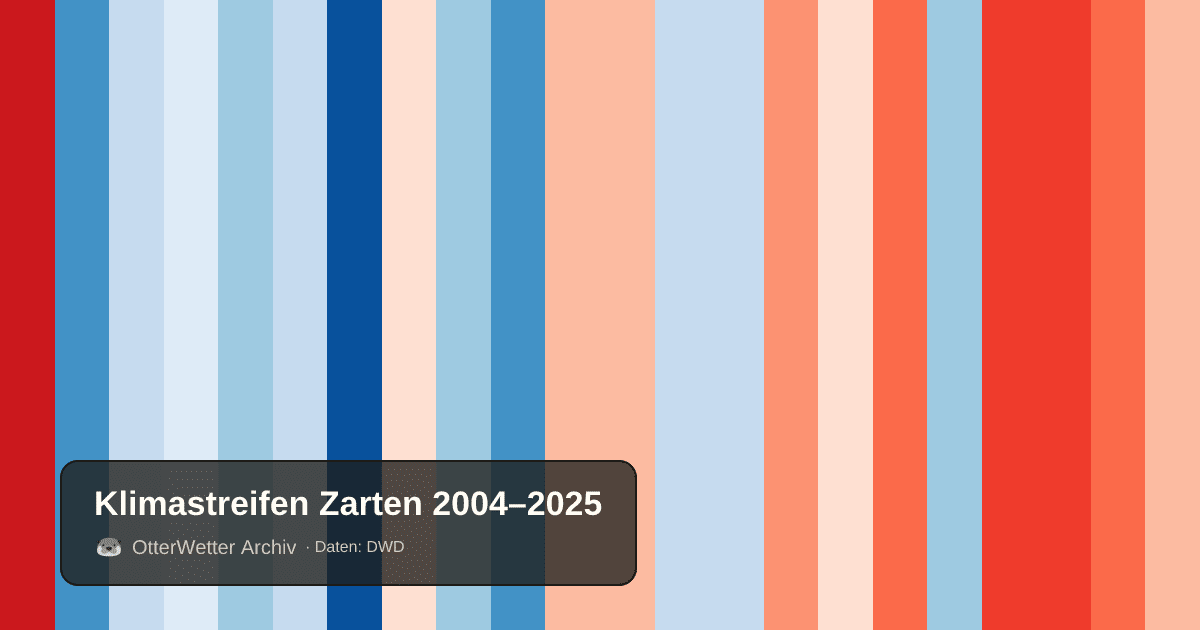 Klimastreifen Zarten: Jahresmitteltemperaturen von blau (kühler) bis rot (wärmer)