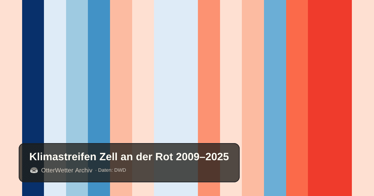 Klimastreifen Zell an der Rot: Jahresmitteltemperaturen von blau (kühler) bis rot (wärmer)