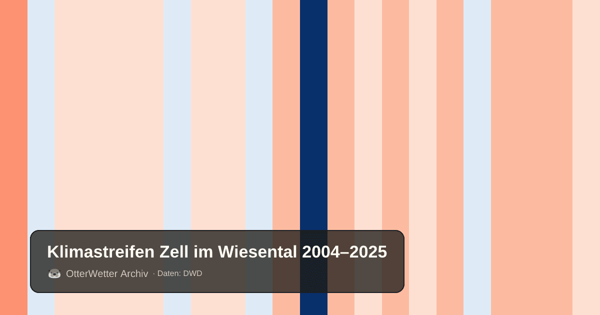 Klimastreifen Zell im Wiesental: Jahresmitteltemperaturen von blau (kühler) bis rot (wärmer)