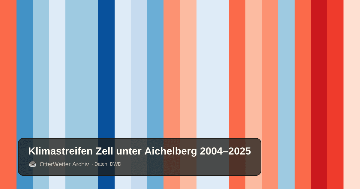 Klimastreifen Zell unter Aichelberg: Jahresmitteltemperaturen von blau (kühler) bis rot (wärmer)