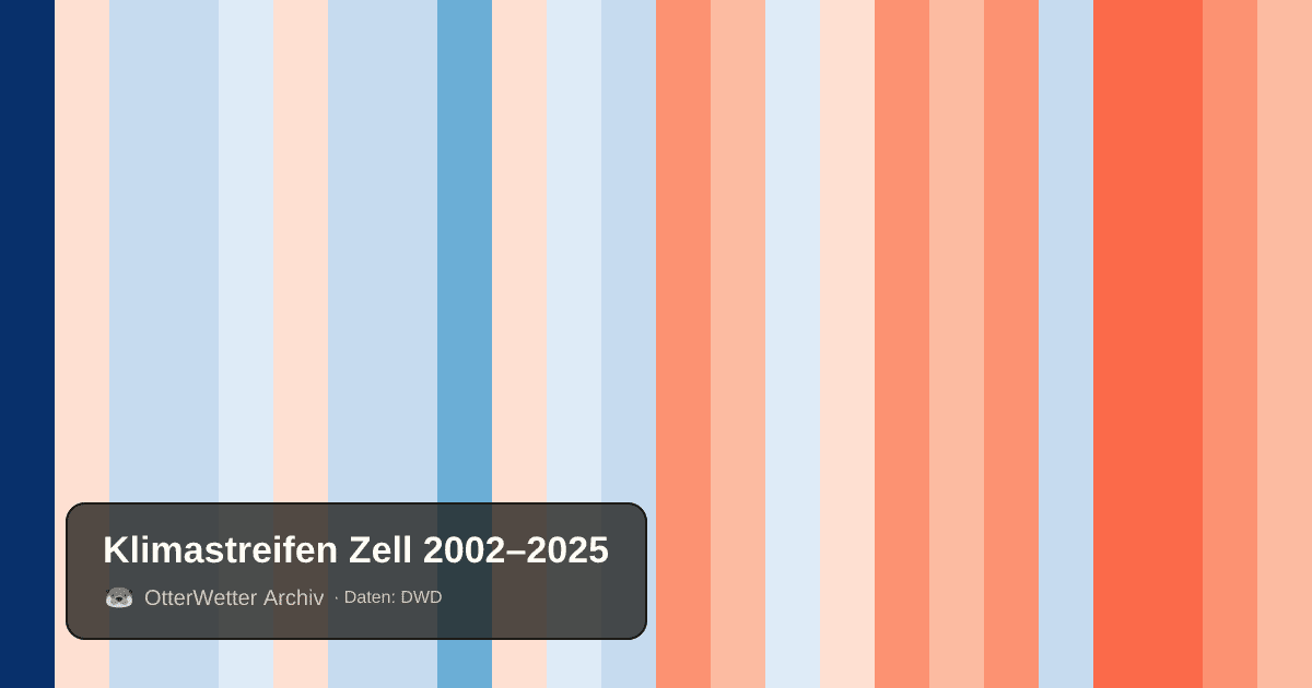 Klimastreifen Zell: Jahresmitteltemperaturen von blau (kühler) bis rot (wärmer)