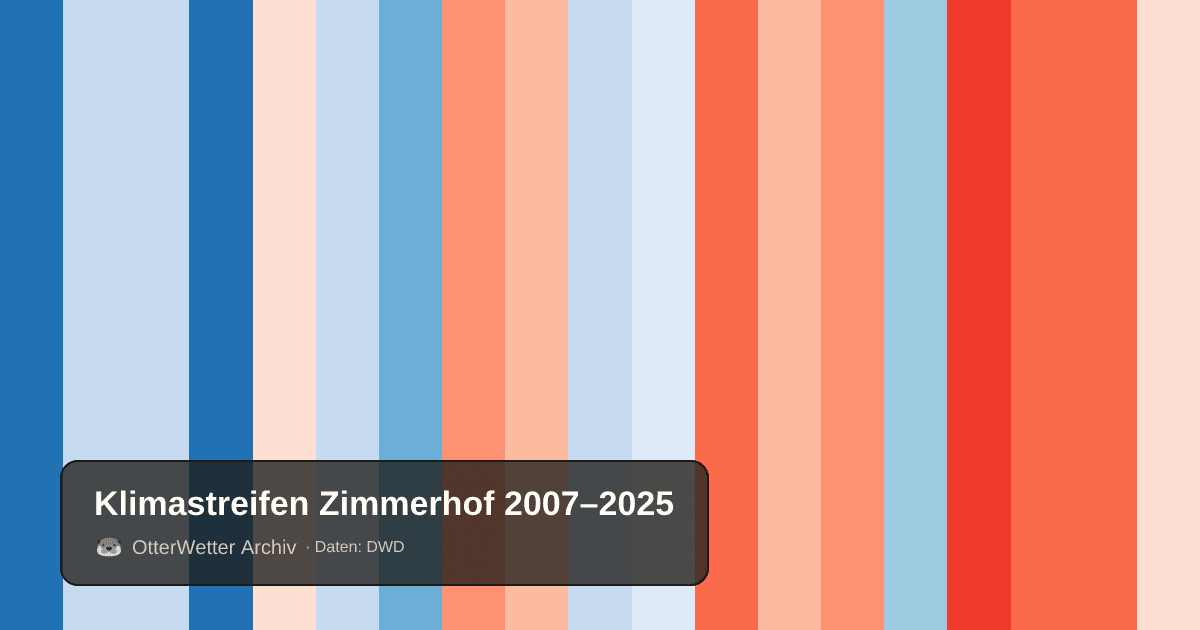 Klimastreifen Zimmerhof: Jahresmitteltemperaturen von blau (kühler) bis rot (wärmer)