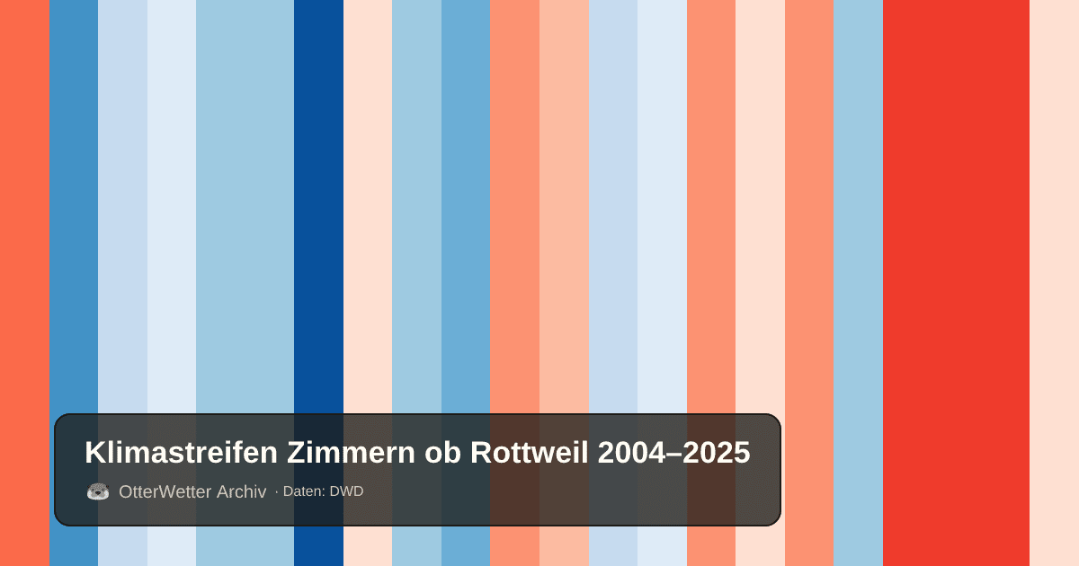 Klimastreifen Zimmern ob Rottweil: Jahresmitteltemperaturen von blau (kühler) bis rot (wärmer)