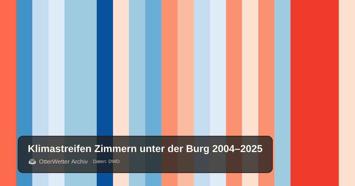 Klimastreifen Zimmern unter der Burg: Jahresmitteltemperaturen von blau (kühler) bis rot (wärmer)