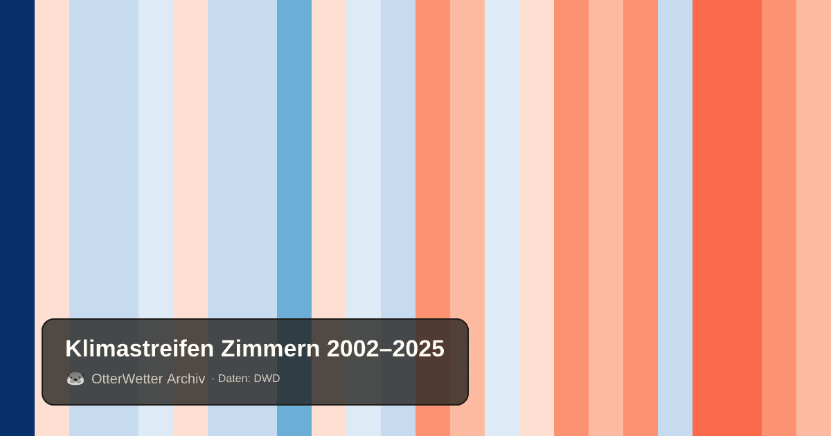 Klimastreifen Zimmern: Jahresmitteltemperaturen von blau (kühler) bis rot (wärmer)