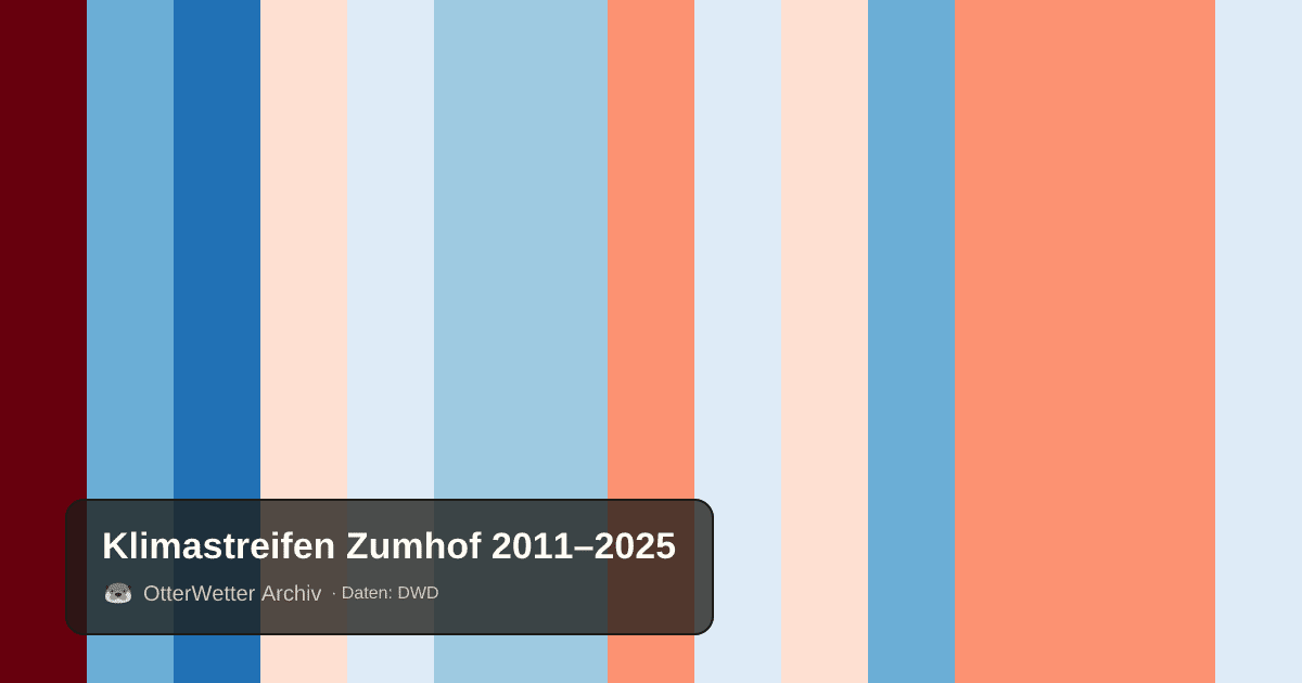Klimastreifen Zumhof: Jahresmitteltemperaturen von blau (kühler) bis rot (wärmer)