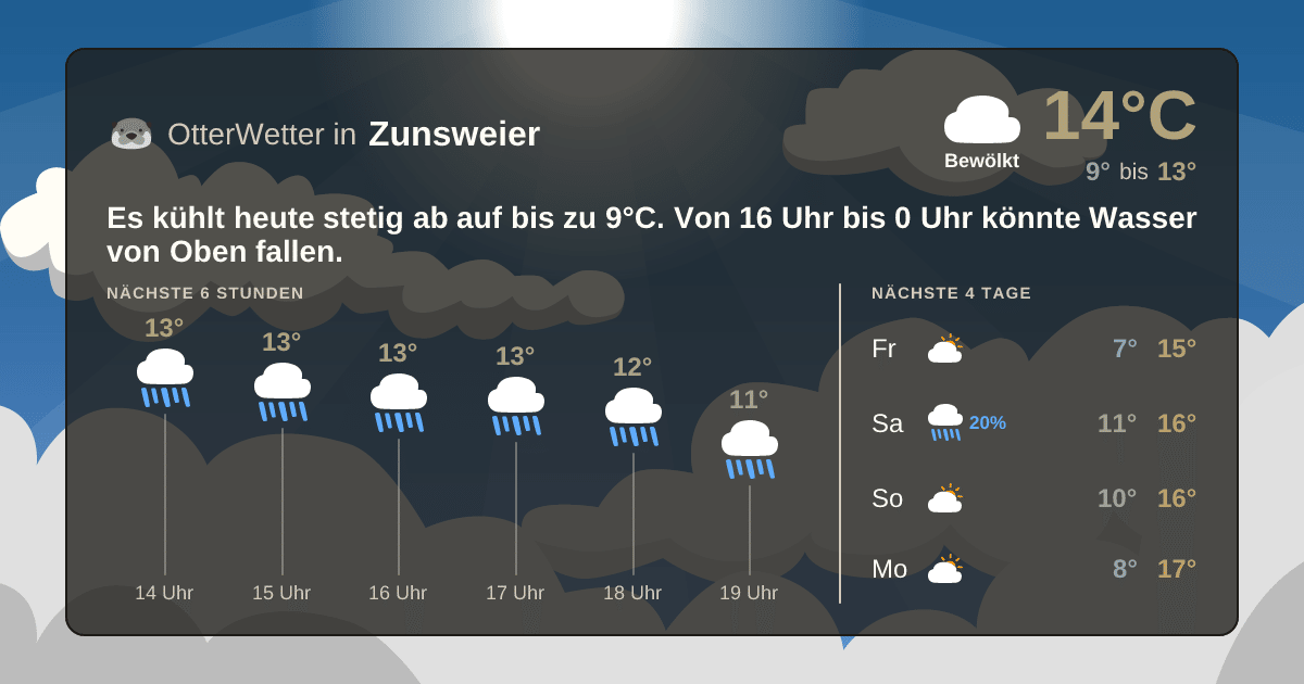 Widget-Vorschau für Zunsweier Wetter-Widget-Vorschau mit Vorhersagedaten für Zunsweier
