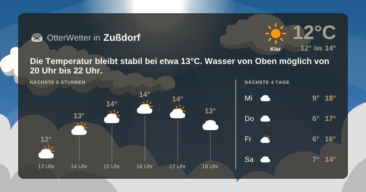OtterWetter-Widget Zußdorf