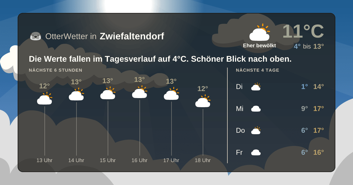 Wetter-Widget-Vorschau mit Vorhersagedaten für Zwiefaltendorf