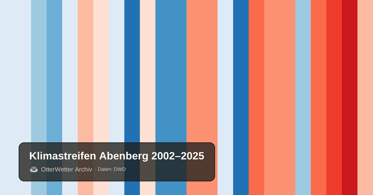 Klimastreifen Abenberg: Jahresmitteltemperaturen von blau (kühler) bis rot (wärmer)