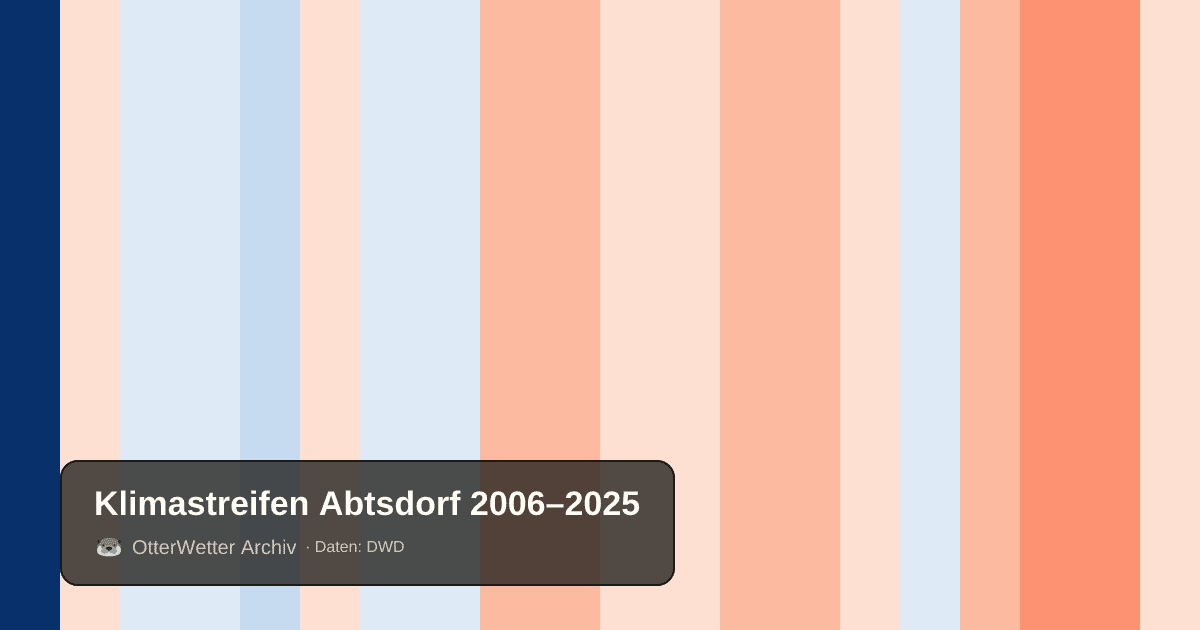 Klimastreifen Abtsdorf: Jahresmitteltemperaturen von blau (kühler) bis rot (wärmer)