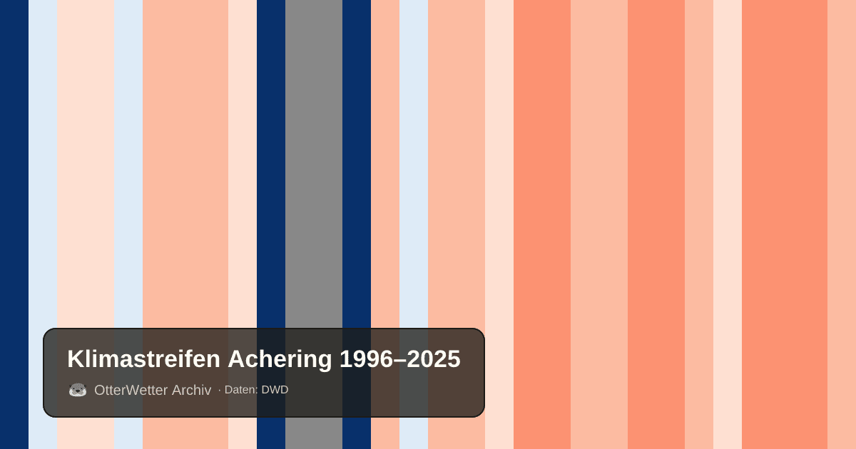 Klimastreifen Achering: Jahresmitteltemperaturen von blau (kühler) bis rot (wärmer)
