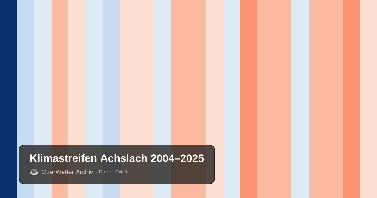 Klimastreifen Achslach: Jahresmitteltemperaturen von blau (kühler) bis rot (wärmer)
