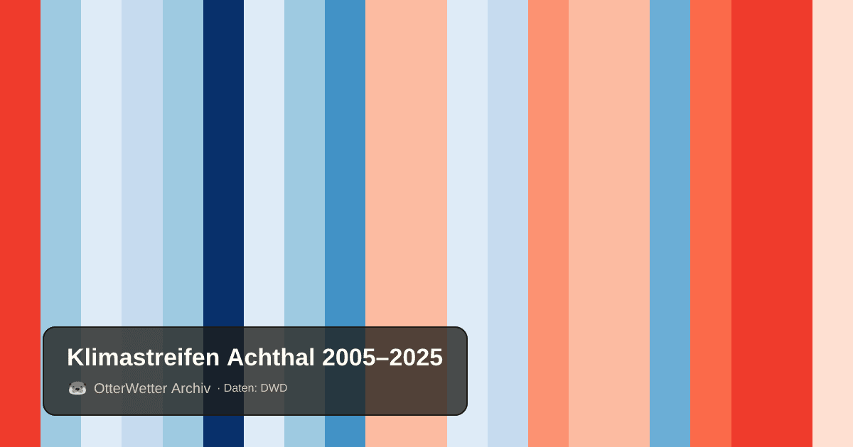 Klimastreifen Achthal: Jahresmitteltemperaturen von blau (kühler) bis rot (wärmer)