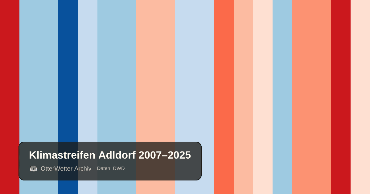 Klimastreifen Adldorf: Jahresmitteltemperaturen von blau (kühler) bis rot (wärmer)