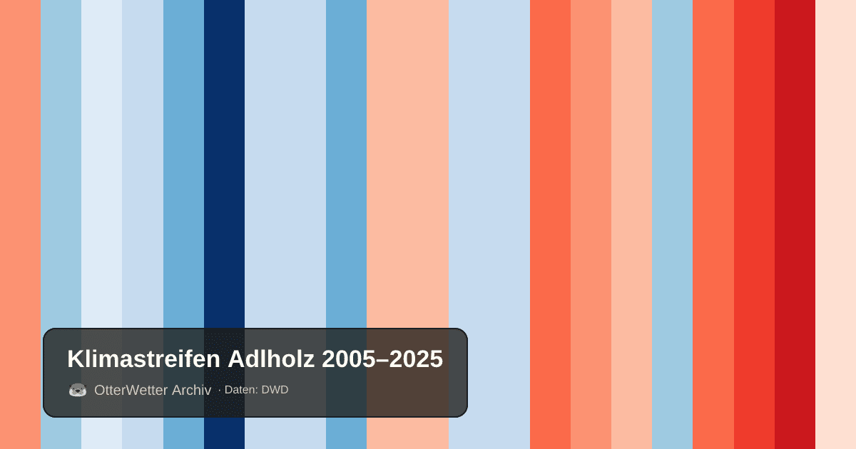 Klimastreifen Adlholz: Jahresmitteltemperaturen von blau (kühler) bis rot (wärmer)