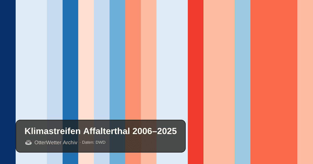 Klimastreifen Affalterthal: Jahresmitteltemperaturen von blau (kühler) bis rot (wärmer)