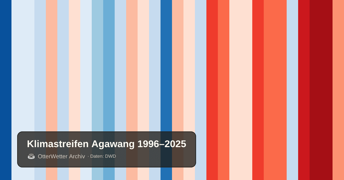 Klimastreifen Agawang: Jahresmitteltemperaturen von blau (kühler) bis rot (wärmer)