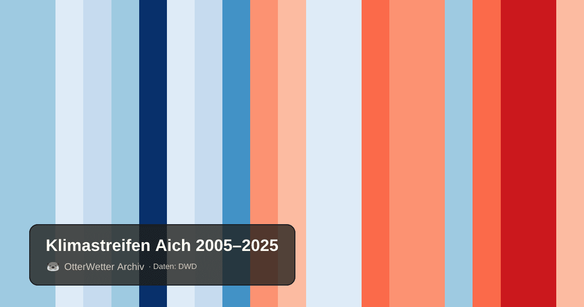 Klimastreifen Aich: Jahresmitteltemperaturen von blau (kühler) bis rot (wärmer)
