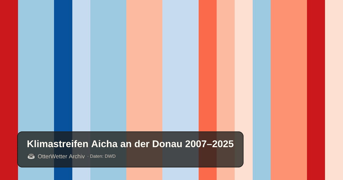 Klimastreifen Aicha an der Donau: Jahresmitteltemperaturen von blau (kühler) bis rot (wärmer)