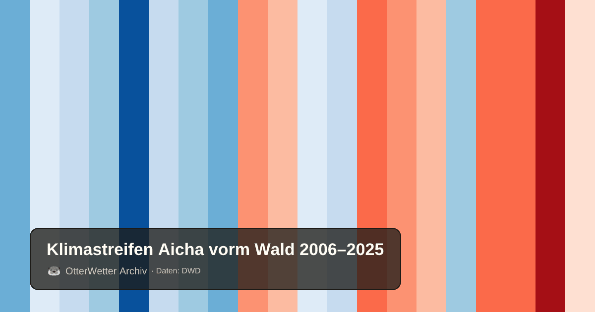 Klimastreifen Aicha vorm Wald: Jahresmitteltemperaturen von blau (kühler) bis rot (wärmer)