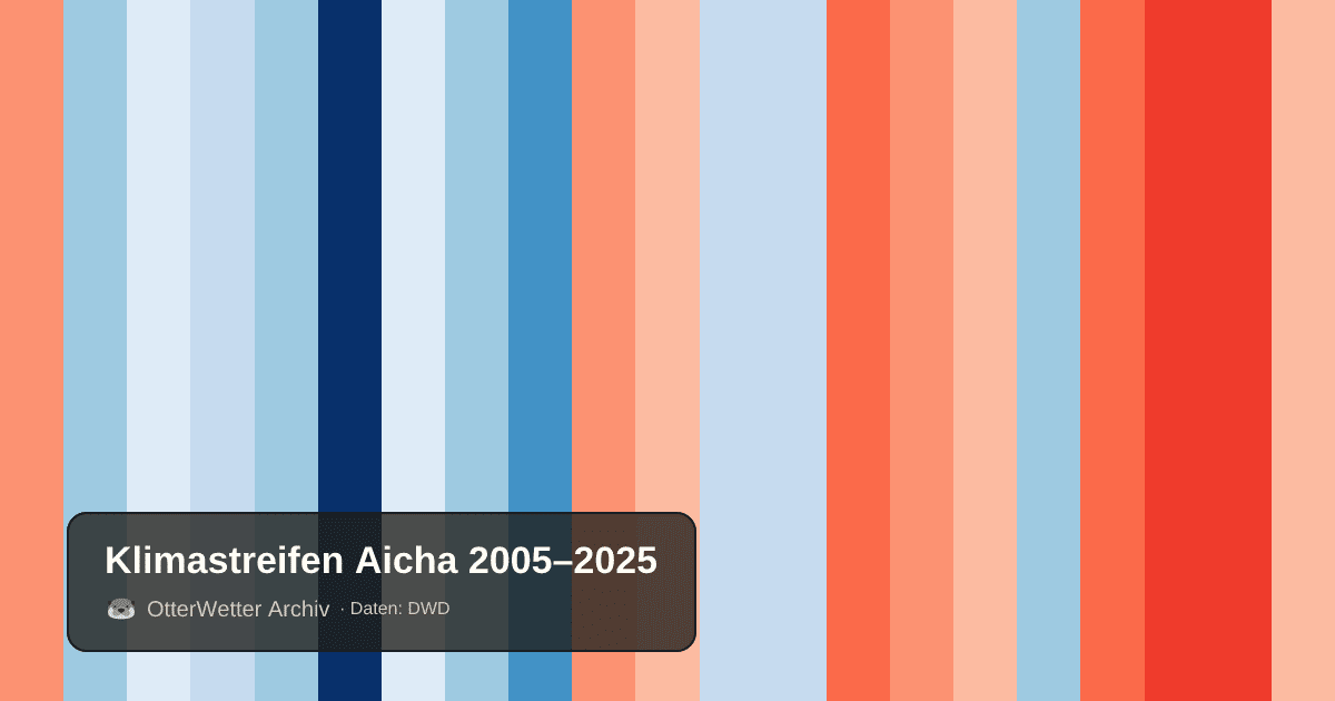 Klimastreifen Aicha: Jahresmitteltemperaturen von blau (kühler) bis rot (wärmer)