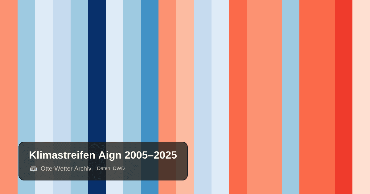 Klimastreifen Aign: Jahresmitteltemperaturen von blau (kühler) bis rot (wärmer)