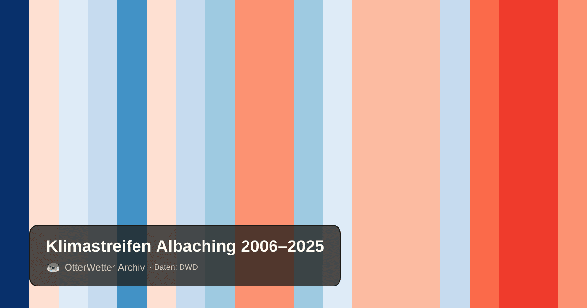 Klimastreifen Albaching: Jahresmitteltemperaturen von blau (kühler) bis rot (wärmer)