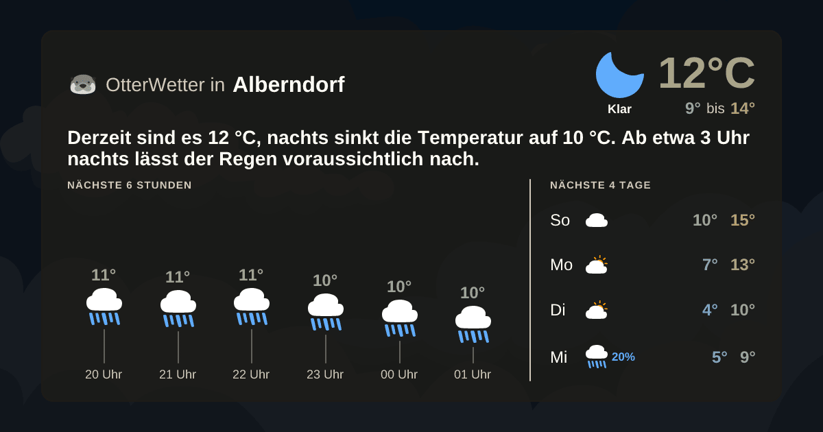 Widget-Vorschau für Alberndorf Wetter-Widget-Vorschau mit Vorhersagedaten für Alberndorf