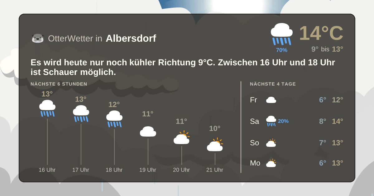 Wetter-Widget-Vorschau mit Vorhersagedaten für Albersdorf