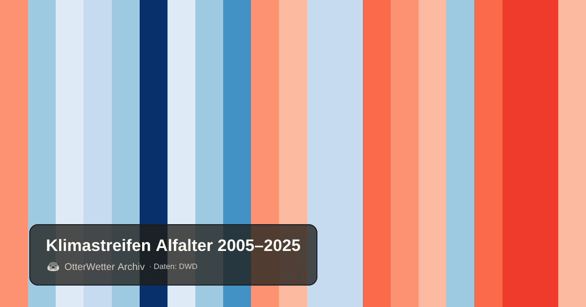 Klimastreifen Alfalter: Jahresmitteltemperaturen von blau (kühler) bis rot (wärmer)