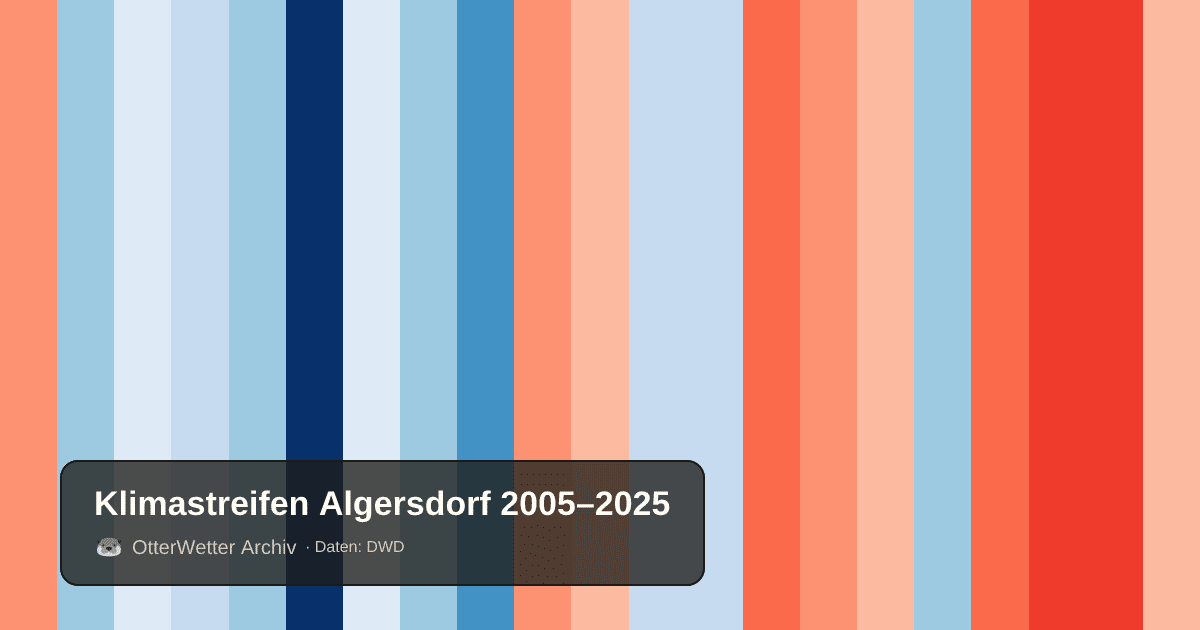 Klimastreifen Algersdorf: Jahresmitteltemperaturen von blau (kühler) bis rot (wärmer)
