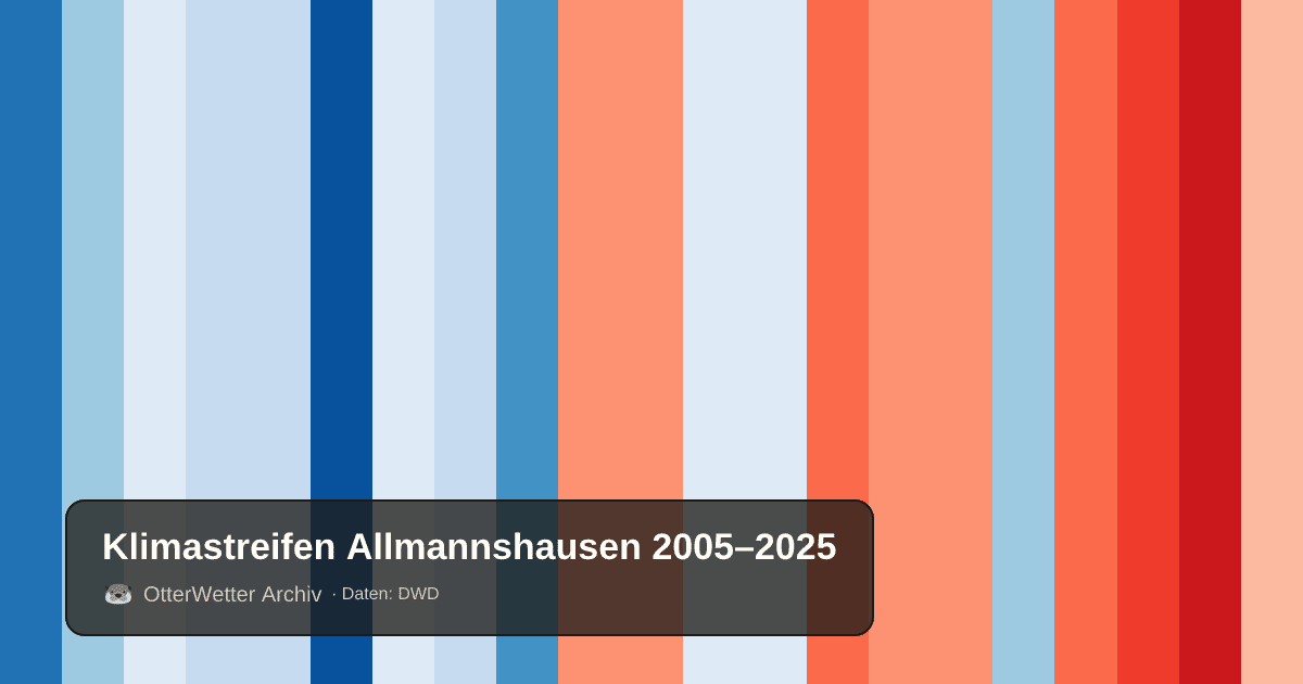 Klimastreifen Allmannshausen: Jahresmitteltemperaturen von blau (kühler) bis rot (wärmer)