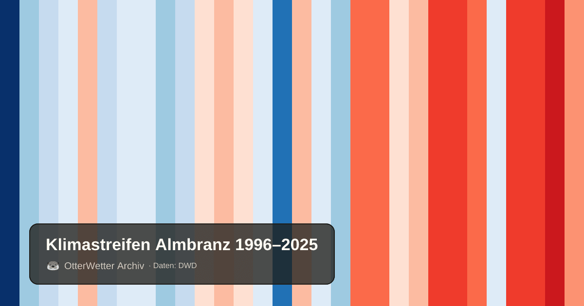 Klimastreifen Almbranz: Jahresmitteltemperaturen von blau (kühler) bis rot (wärmer)