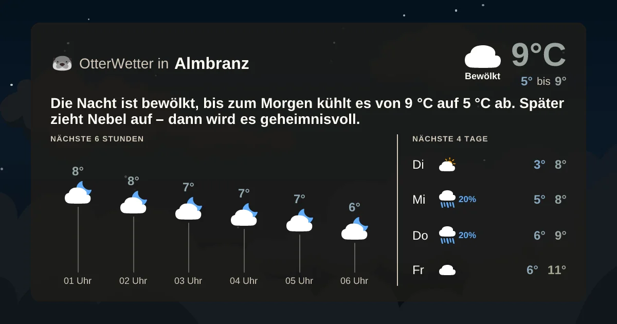 Widget-Vorschau für Almbranz Wetter-Widget-Vorschau mit Vorhersagedaten für Almbranz