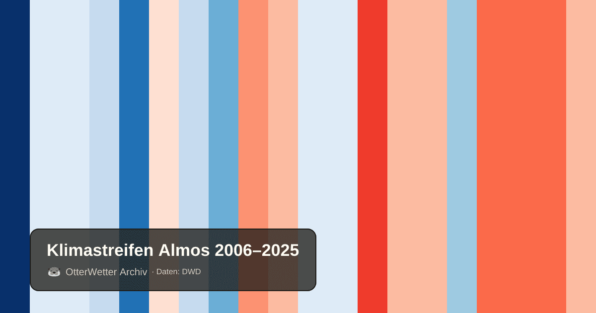 Klimastreifen Almos: Jahresmitteltemperaturen von blau (kühler) bis rot (wärmer)