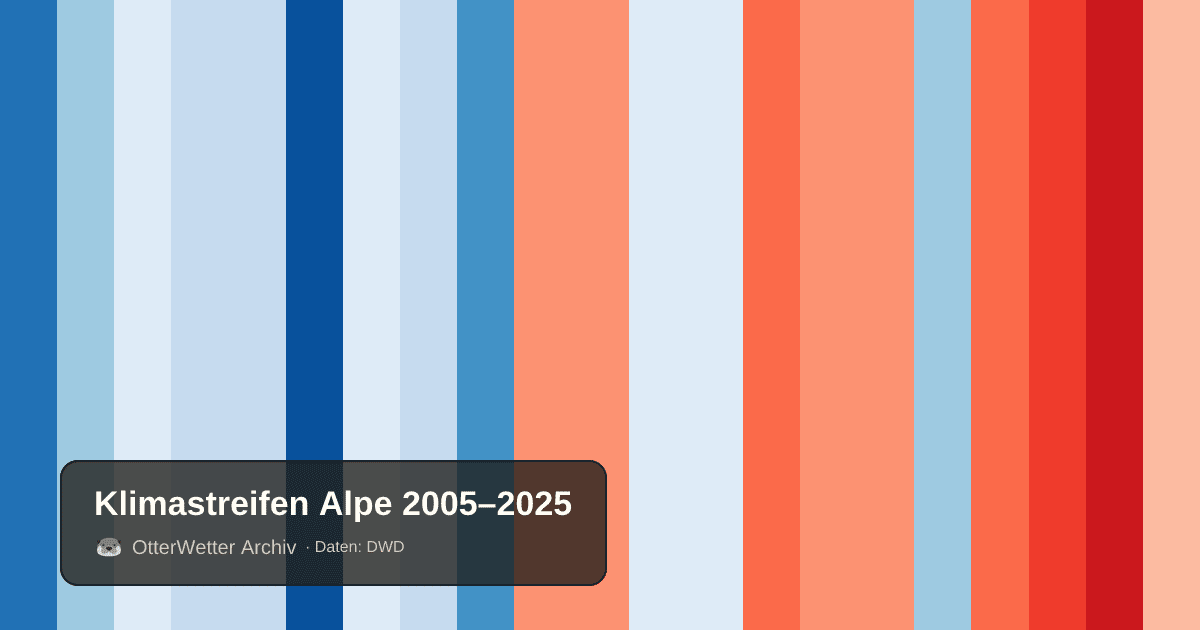 Klimastreifen Alpe: Jahresmitteltemperaturen von blau (kühler) bis rot (wärmer)