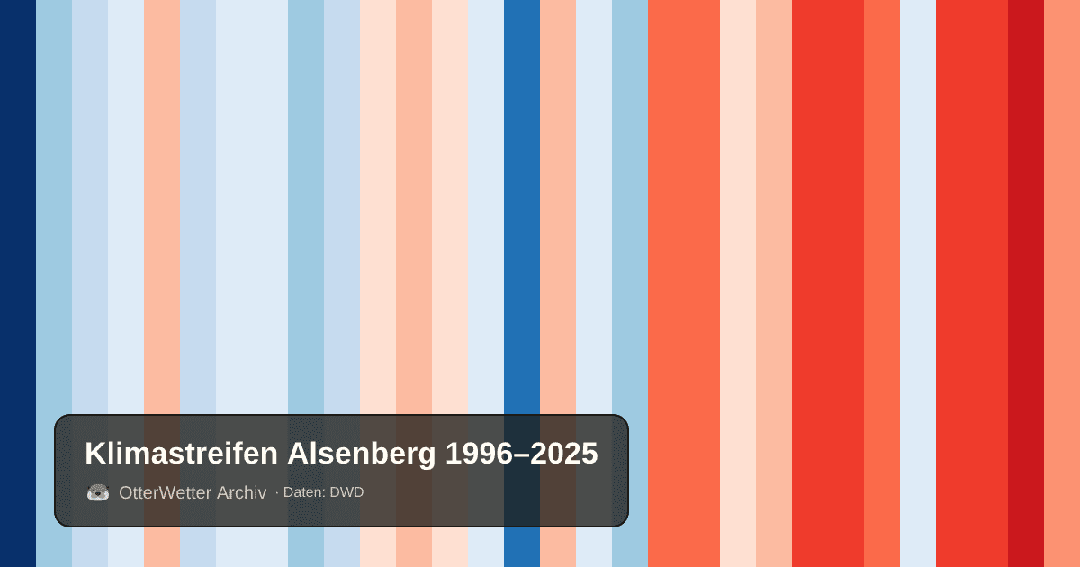 Klimastreifen Alsenberg: Jahresmitteltemperaturen von blau (kühler) bis rot (wärmer)