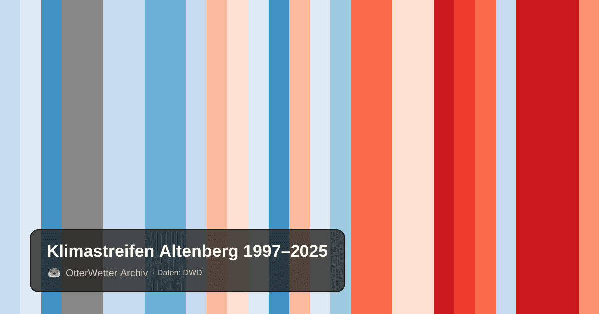 Klimastreifen Altenberg: Jahresmitteltemperaturen von blau (kühler) bis rot (wärmer)