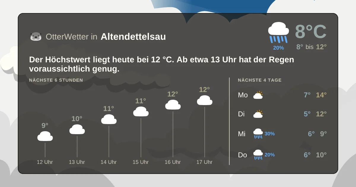 Wetter-Widget-Vorschau mit Vorhersagedaten für Altendettelsau