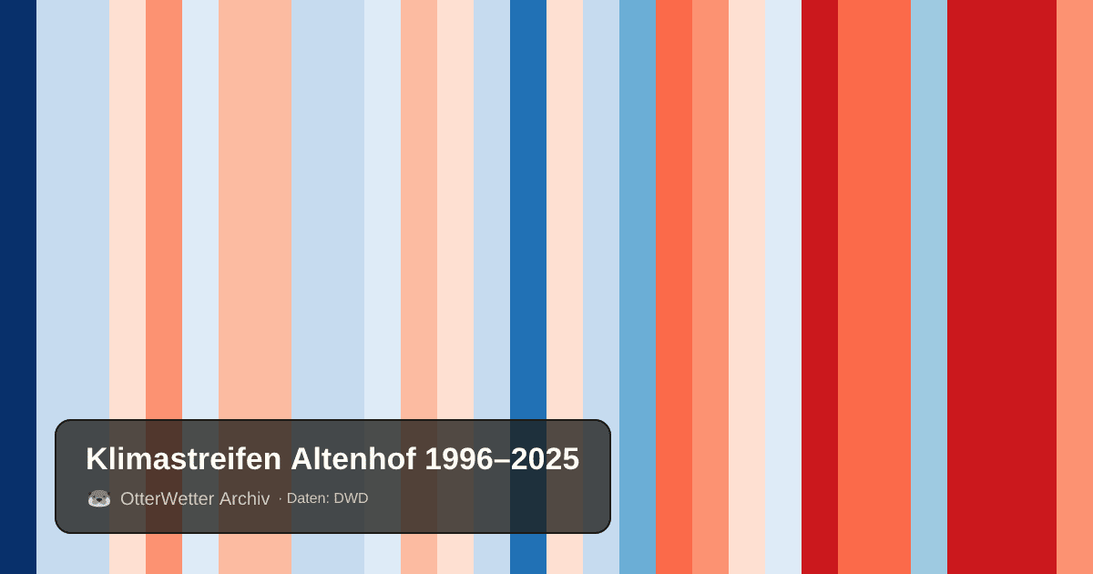 Klimastreifen Altenhof: Jahresmitteltemperaturen von blau (kühler) bis rot (wärmer)