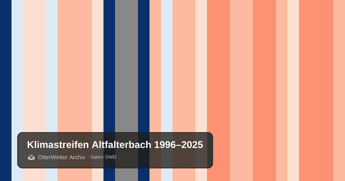 Klimastreifen Altfalterbach: Jahresmitteltemperaturen von blau (kühler) bis rot (wärmer)