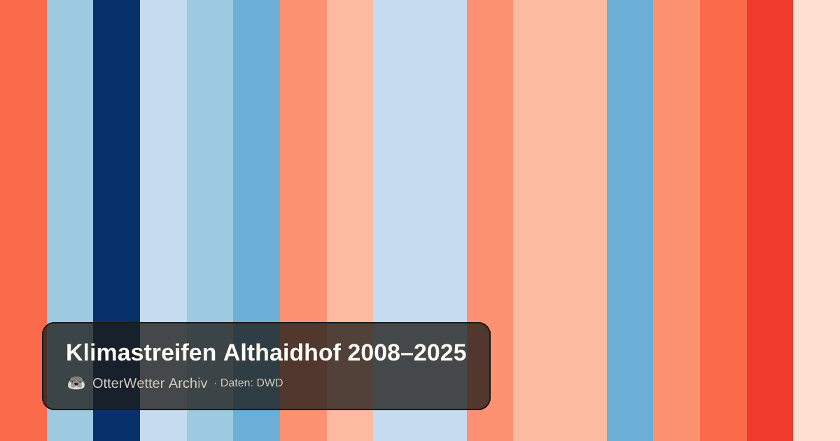 Klimastreifen Althaidhof: Jahresmitteltemperaturen von blau (kühler) bis rot (wärmer)