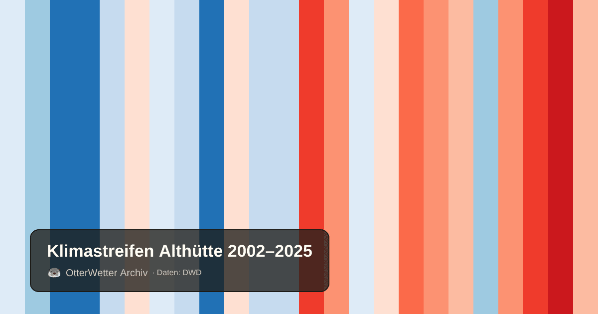 Klimastreifen Althütte: Jahresmitteltemperaturen von blau (kühler) bis rot (wärmer)