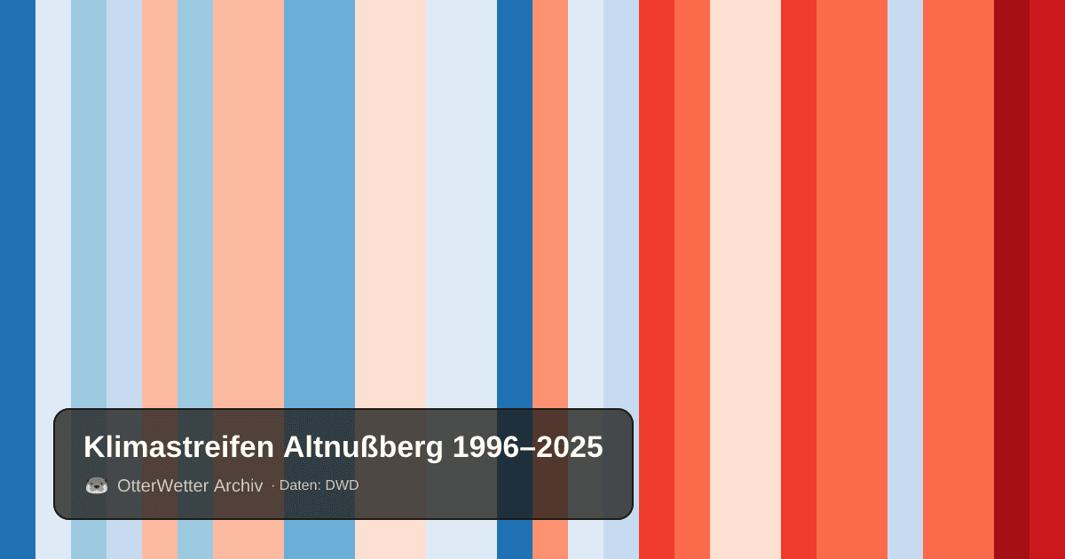 Klimastreifen Altnußberg: Jahresmitteltemperaturen von blau (kühler) bis rot (wärmer)