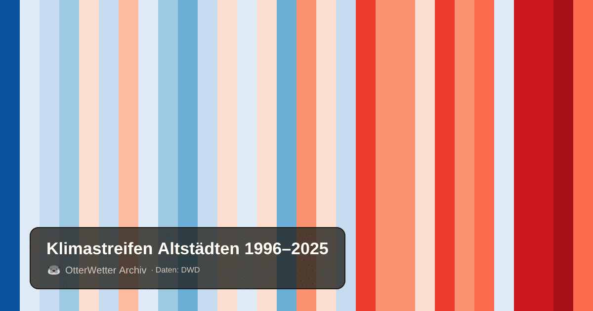Klimastreifen Altstädten: Jahresmitteltemperaturen von blau (kühler) bis rot (wärmer)