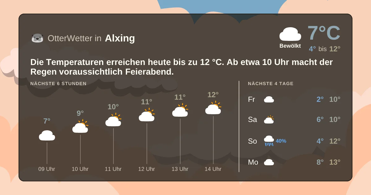 Wetter-Widget-Vorschau mit Vorhersagedaten für Alxing