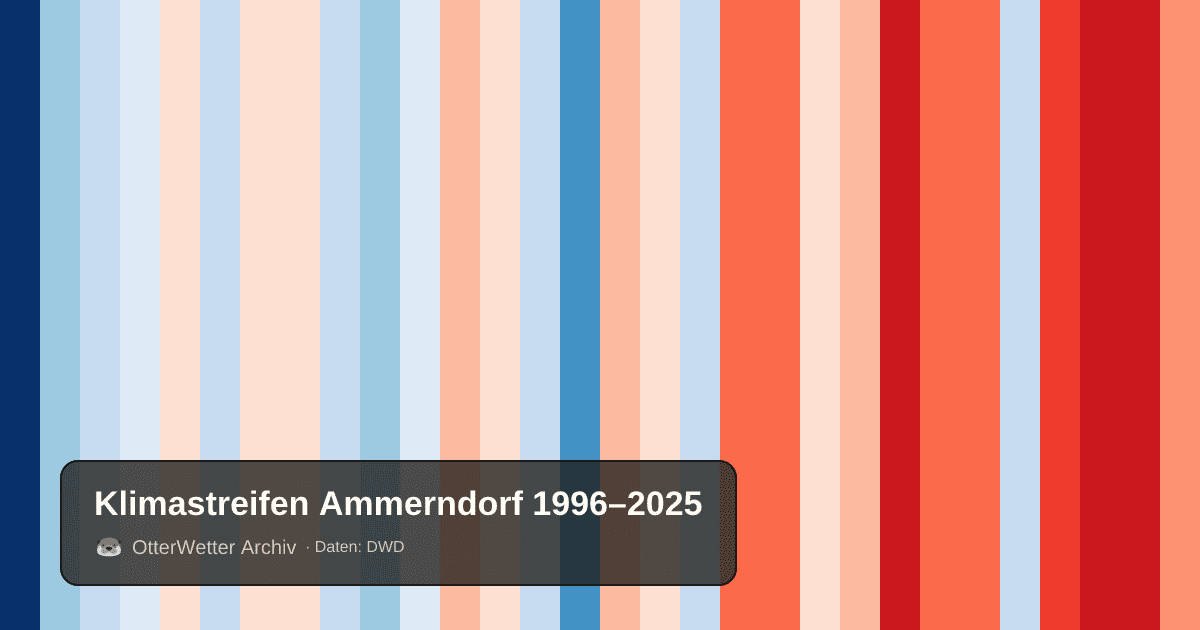 Klimastreifen Ammerndorf: Jahresmitteltemperaturen von blau (kühler) bis rot (wärmer)