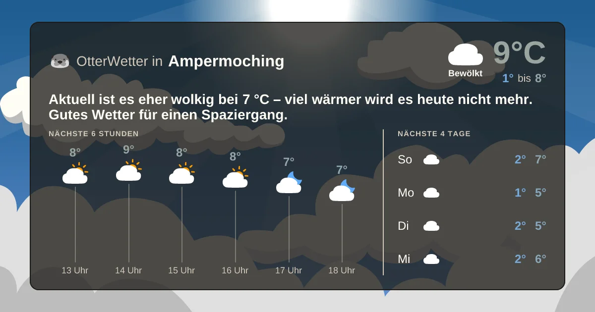 Wetter-Widget-Vorschau mit Vorhersagedaten für Ampermoching
